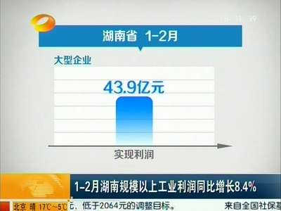 1-2月湖南规模以上工业利润同比增长8.4%