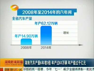 湖南汽车产量6年增3倍 年产过60万辆 年产值过千亿元
