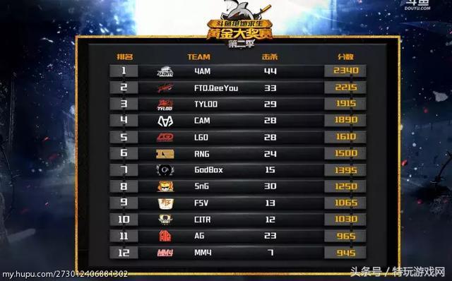 斗鱼绝地求生黄金大奖赛,总积分出来了,4AM这