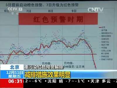 [视频]重污染红色预警解除 北京：减排措施效果明显