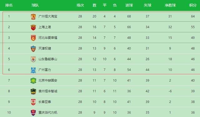 中超29轮周末打响,广州恒大左右亚冠,幸福鲁能