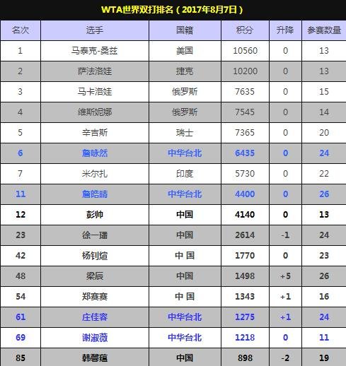 WTA排名:前Top10夺冠回升 莎娃仍未重返前一