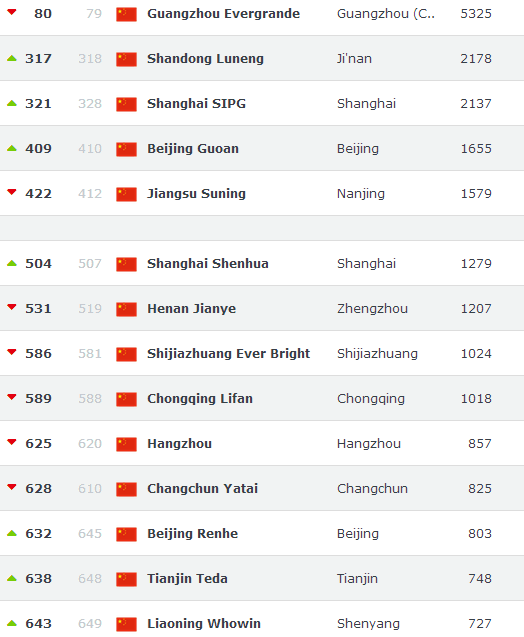 俱乐部排名:恒大第80领跑中超 上港创历史新高