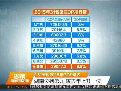 31省区2015年GDP排名 湖南位列第九 较去年上升一位