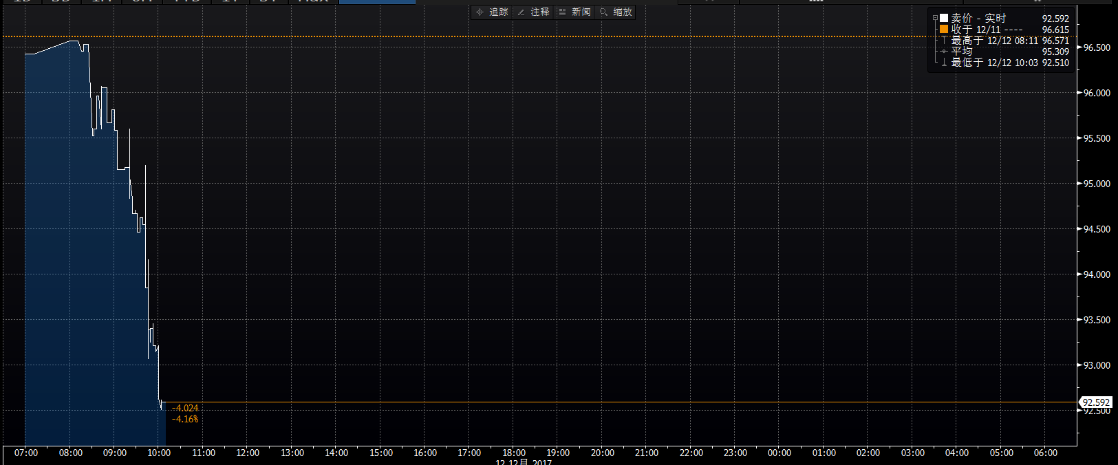 海航明年11月6日到期的美元债跳水4% 近3日暴