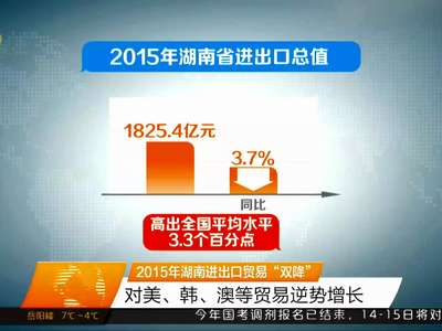 2015年湖南进出口贸易“双降”