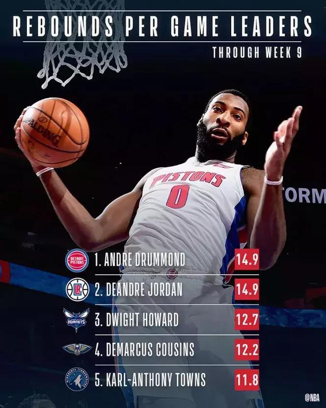 NBA官方公布最新数据排行榜:哈登詹姆斯领衔