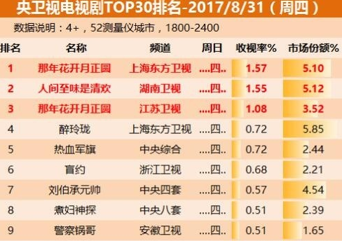 国足收视率3.2成爆点 碾压各种电视剧和综艺节