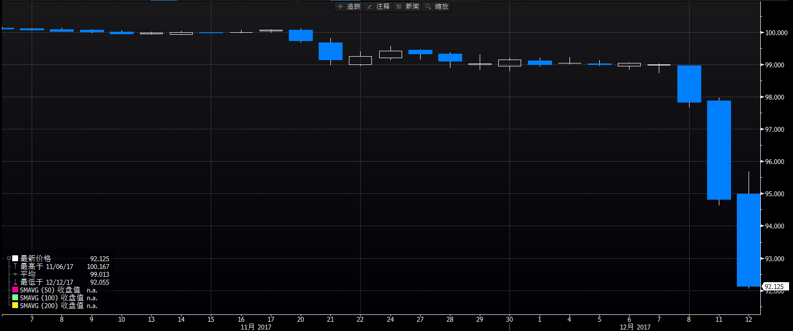 海航明年11月6日到期的美元债跳水4% 近3日暴