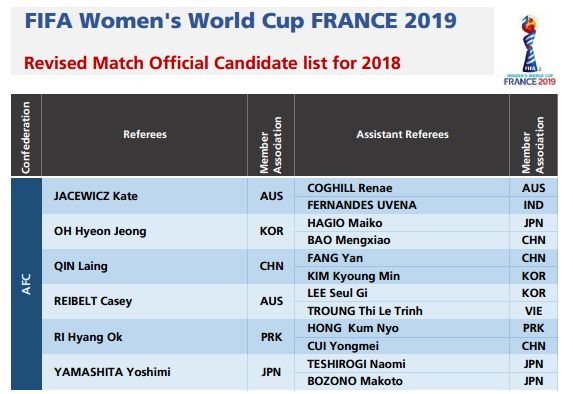 2019法国女足世界杯裁判初选名单:中国4名裁