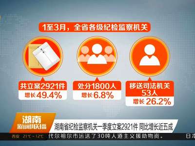 湖南省纪检监察机关一季度立案2921件 同比增长近五成