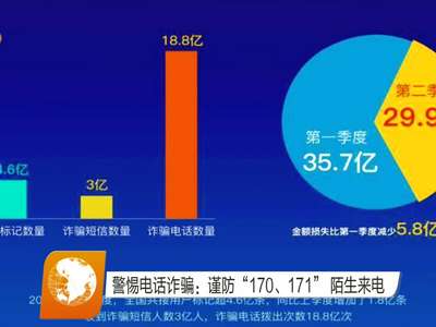 警惕电话诈骗：谨防“170、171”陌生来电