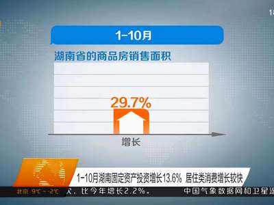 1-10月湖南固定资产投资增长13.6% 居住类消费增长较快