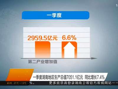 一季度湖南地区生产总值7051.1亿元 同比增长7.4%