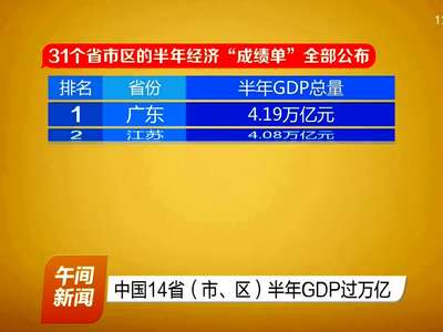 中国14省（市、区）半年GDP过万亿