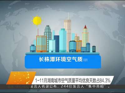 1—11月湖南城市空气质量平均优良天数占84.3%