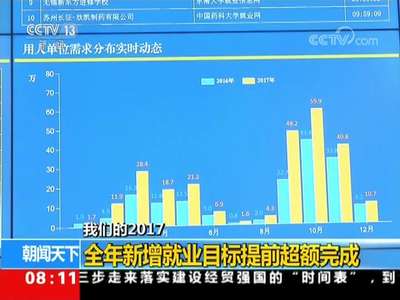 [视频]我们的2017：全年新增就业目标提前超额完成