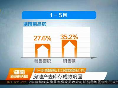 1-5月湖南规模以上工业增加值增长6.4%