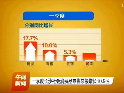 一季度长沙社会消费品零售总额增长10.9%