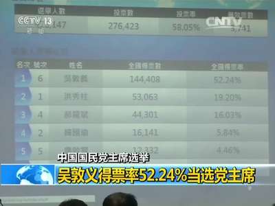 [视频]中国国民党主席选举：吴敦义得票率52.24%当选党主席