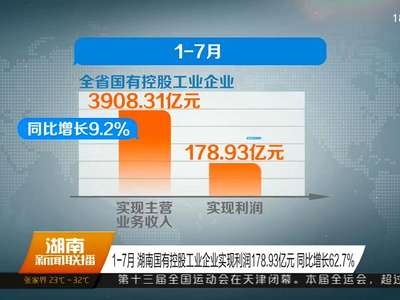 1-7月 湖南国有控股工业企业实现利润178.93亿元 同比增长62.7%