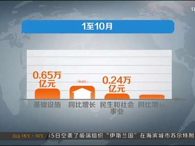 前10月全省固定资产投资增长12.7%