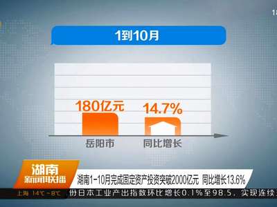 湖南1-10月完成固定资产投资突破2000亿元 同比增长13.6%
