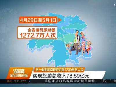 五一假期湖南接待游客1200多万人次 实现旅游总收入78.59亿元