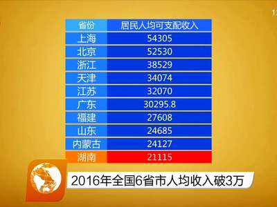 2016年全国6省市人均收入破3万