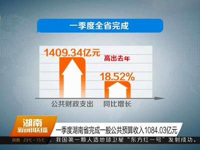 一季度湖南省完成一般公共预算收入1084.03亿元