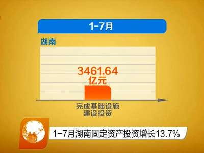 1-7月湖南固定资产投资增长13.7%