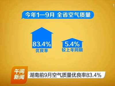 湖南前9月空气质量优良率83.4%