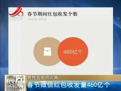 [视频]春节微信红包收发量460亿个 男性互发比例最高