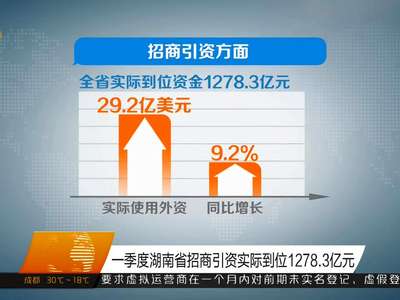 一季度湖南省招商引资实际到位1278.3亿元