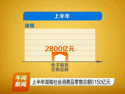 上半年湖南社会消费品零售总额6150亿元
