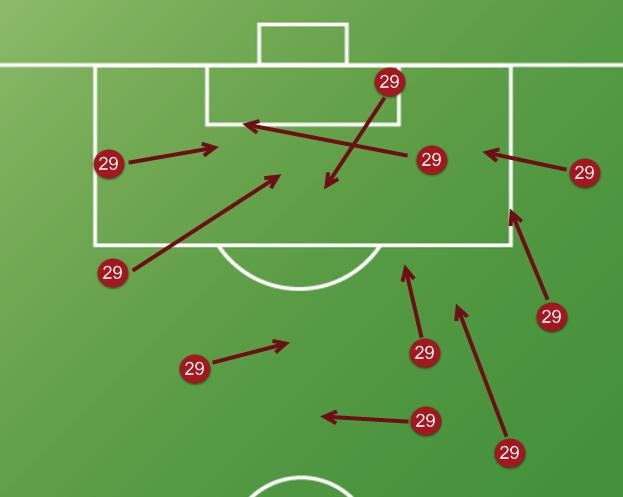 助攻:郜林打入的进球没有一个是远射,大部分进球都非常贴近小禁区线